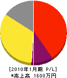 吉田電気商会 損益計算書 2010年1月期