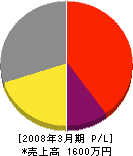 小田原建設 損益計算書 2008年3月期