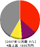 米田水道設備 損益計算書 2007年12月期