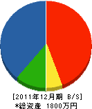 佐野ボーリング 貸借対照表 2011年12月期