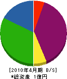 前田塗装 貸借対照表 2010年4月期