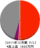 ＊田鉄工 損益計算書 2011年12月期