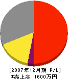 新和建設 損益計算書 2007年12月期 新和建設 損益計算書 2007年12月期