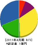 佐藤電気商会 貸借対照表 2011年4月期
