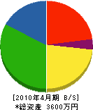 浜田造園 貸借対照表 2010年4月期