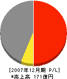 宇田川石油 損益計算書 2007年12月期