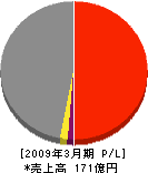 京急電機 損益計算書 2009年3月期