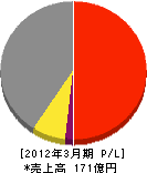 北海道セキスイハイム 損益計算書 2012年3月期