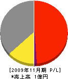 塚本畳商店 損益計算書 2009年11月期