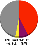山田保工務店 損益計算書 2009年8月期