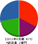 吉田建設 貸借対照表 2012年6月期