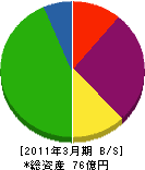 愛媛ＣＡＴＶ 貸借対照表 2011年3月期