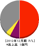 会津創苑 損益計算書 2012年12月期