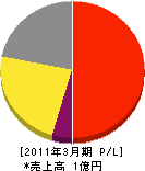 長崎タイセイ 損益計算書 2011年3月期