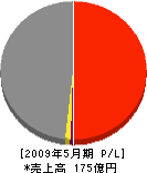 昭和工務店 損益計算書 2009年5月期