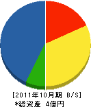 輪田道路 貸借対照表 2011年10月期