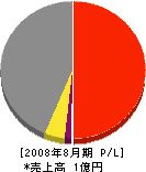 角田工業 損益計算書 2008年8月期