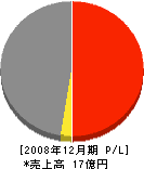 中田組 損益計算書 2008年12月期