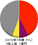 和光建設 損益計算書 2010年7月期 和光建設 損益計算書 2010年7月期