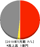 北山建設 損益計算書 2010年5月期