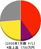 小沢工務店 損益計算書 2008年7月期