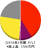 倉田ラジオ店 損益計算書 2010年2月期