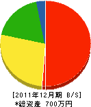 栗秋建設 貸借対照表 2011年12月期