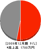 ＊田鉄工 損益計算書 2009年12月期