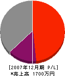 福嶋塗工所 損益計算書 2007年12月期