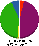 渡邉工務店 貸借対照表 2010年7月期