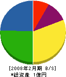 富坂造園工業 貸借対照表 2008年2月期