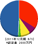 平方晴宏園 貸借対照表 2011年12月期