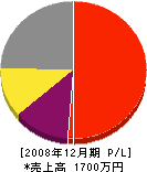 矢野建設 損益計算書 2008年12月期