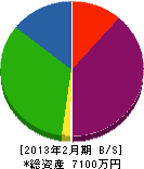 大勝上田組 貸借対照表 2013年2月期