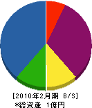 朝日住設 貸借対照表 2010年2月期