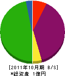 須賀石材工業 貸借対照表 2011年10月期
