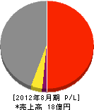 熊沢建設 損益計算書 2012年8月期