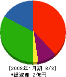 鈴木力鉄工所 貸借対照表 2008年1月期
