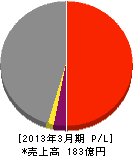 東武ビルマネジメント 損益計算書 2013年3月期