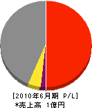 福岡建設 損益計算書 2010年6月期