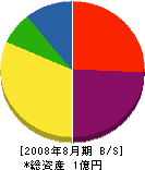 ヤマモ安藤工業 貸借対照表 2008年8月期