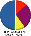 京阪神グリーン 貸借対照表 2011年5月期