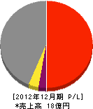 吉田電気工事 損益計算書 2012年12月期