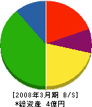 島田海運 貸借対照表 2008年3月期