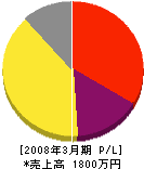 本田組 損益計算書 2008年3月期