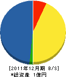 反田組 貸借対照表 2011年12月期