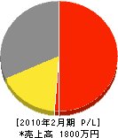 佐々木電気工業所 損益計算書 2010年2月期