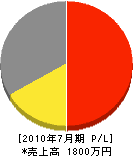 舩島建設 損益計算書 2010年7月期 舩島建設 損益計算書 2010年7月期