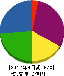 熊谷組 貸借対照表 2012年9月期