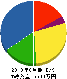 山田工務店 貸借対照表 2010年8月期